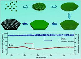 Graphical abstract: Large-scale synthesis of Co2V2O7 hexagonal microplatelets under ambient conditions for highly reversible lithium storage