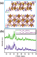 Graphical abstract: Na3.12Fe2.44(P2O7)2/multi-walled carbon nanotube composite as a cathode material for sodium-ion batteries