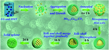 Graphical abstract: Fabrication of hierarchical porous MnCo2O4 and CoMn2O4 microspheres composed of polyhedral nanoparticles as promising anodes for long-life LIBs