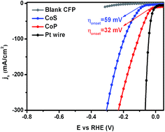 Graphical abstract: Facile synthesis of CoX (X = S, P) as an efficient electrocatalyst for hydrogen evolution reaction