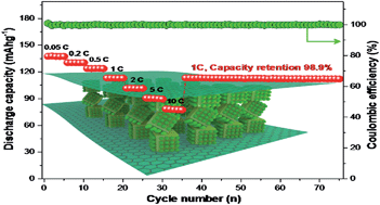 Graphical abstract: Three dimensional architecture of carbon wrapped multilayer Na3V2O2(PO4)2F nanocubes embedded in graphene for improved sodium ion batteries
