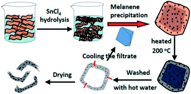 Graphical abstract: Synthesis of cambered nano-walls of SnO2/rGO composites using a recyclable melamine template for lithium-ion batteries