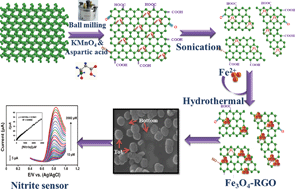 Graphical abstract: Solvent-free mechanochemical synthesis of graphene oxide and Fe3O4–reduced graphene oxide nanocomposites for sensitive detection of nitrite