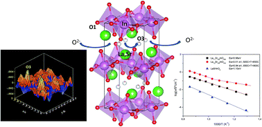 Graphical abstract: Low activation energies for interstitial oxygen conduction in the layered perovskites La1+xSr1−xInO4+δ