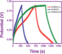 Graphical abstract: Supercapacitors based on patronite–reduced graphene oxide hybrids: experimental and theoretical insights