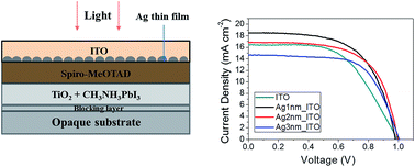 Graphical abstract: Efficient, durable and flexible perovskite photovoltaic devices with Ag-embedded ITO as the top electrode on a metal substrate