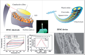 Graphical abstract: Fibrous and flexible supercapacitors comprising hierarchical nanostructures with carbon spheres and graphene oxide nanosheets