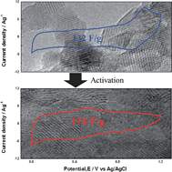 Graphical abstract: Charge storage mechanism of activated manganese oxide composites for pseudocapacitors