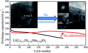 Graphical abstract: Sn-stabilized Li-rich layered Li(Li0.17Ni0.25Mn0.58)O2 oxide as a cathode for advanced lithium-ion batteries