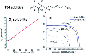 Graphical abstract: A gamma fluorinated ether as an additive for enhanced oxygen activity in Li–O2 batteries