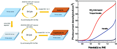 Graphical abstract: Ultrathin insulating under-layer with a hematite thin film for enhanced photoelectrochemical (PEC) water splitting activity