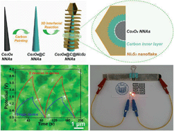 Graphical abstract: Three-dimensional Co3O4@C@Ni3S2 sandwich-structured nanoneedle arrays: towards high-performance flexible all-solid-state asymmetric supercapacitors