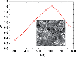 Graphical abstract: Enhanced thermoelectric performance of porous magnesium tin silicide prepared using pressure-less spark plasma sintering