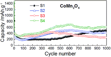 Graphical abstract: Long cycle life of CoMn2O4 lithium ion battery anodes with high crystallinity