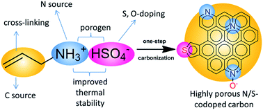 Graphical abstract: One-step, template-free synthesis of highly porous nitrogen/sulfur-codoped carbons from a single protic salt and their application to CO2 capture