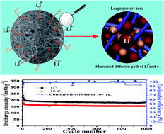 Graphical abstract: Morphology-engineered and TiO2 (B)-introduced anatase TiO2 as an advanced anode material for lithium-ion batteries