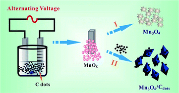 Graphical abstract: Carbon quantum dot coated Mn3O4 with enhanced performances for lithium-ion batteries