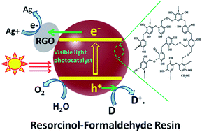 Graphical abstract: Macro-mesoporous resorcinol–formaldehyde polymer resins as amorphous metal-free visible light photocatalysts