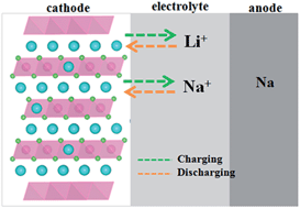 Graphical abstract: High capacity and rate capability of a layered Li2RuO3 cathode utilized in hybrid Na+/Li+ batteries