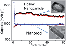 Graphical abstract: Morphology-dependent performance of Zn2GeO4 as a high-performance anode material for rechargeable lithium ion batteries