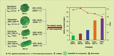 Graphical abstract: Self-assembly of monodispersed hierarchically porous Beta-SBA-15 with different morphologies and its hydro-upgrading performances for FCC gasoline