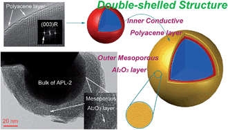 Graphical abstract: Mitigating capacity fade by constructing highly ordered mesoporous Al2O3/polyacene double-shelled architecture in Li-rich cathode materials