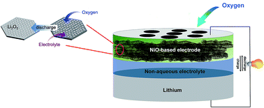 Graphical abstract: Mesoporous NiO with a single-crystalline structure utilized as a noble metal-free catalyst for non-aqueous Li–O2 batteries