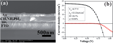 Graphical abstract: Study on hole-transport-material-free planar TiO2/CH3NH3PbI3 heterojunction solar cells: the simplest configuration of a working perovskite solar cell