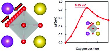 Graphical abstract: Crystal structure, defect chemistry and oxygen ion transport of the ferroelectric perovskite, Na0.5Bi0.5TiO3: insights from first-principles calculations