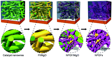 Graphical abstract: Monolithic nitrogen-doped graphene frameworks as ultrahigh-rate anodes for lithium ion batteries