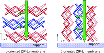 Graphical abstract: Oriented two-dimensional zeolitic imidazolate framework-L membranes and their gas permeation properties