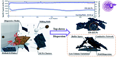 Graphical abstract: Heading towards novel superior silicon-based lithium-ion batteries: ultrasmall nanoclusters top-down dispersed over synthetic graphite flakes as binary hybrid anodes