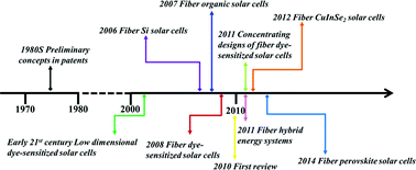 Graphical abstract: Flexible fiber/wire-shaped solar cells in progress: properties, materials, and designs