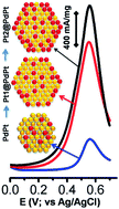 Graphical abstract: Enhanced methanol electrooxidation at Pt skin@PdPt nanocrystals