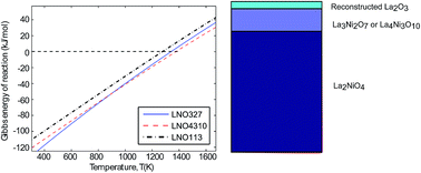 Graphical abstract: Why Ni is absent from the surface of La2NiO4+δ?