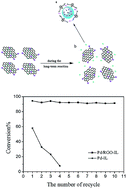 Graphical abstract: In situ preparation of graphene oxide supported Pd nanoparticles in an ionic liquid and the long-term catalytic stability for the Heck reaction