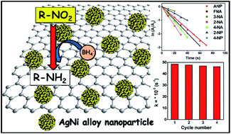 Graphical abstract: Reduced graphene oxide supported AgxNi100−x alloy nanoparticles: a highly active and reusable catalyst for the reduction of nitroarenes