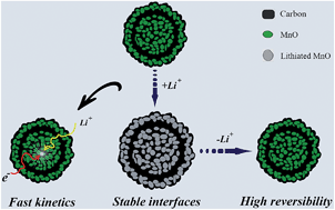 Graphical abstract: Formation of a stable carbon framework in a MnO yolk–shell sphere to achieve exceptional performance for a Li-ion battery anode