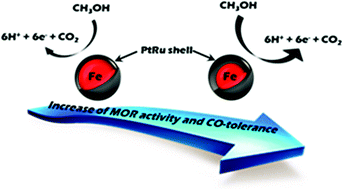 Graphical abstract: Rational syntheses of core–shell Fe@(PtRu) nanoparticle electrocatalysts for the methanol oxidation reaction with complete suppression of CO-poisoning and highly enhanced activity