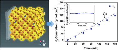 Graphical abstract: A stable inverse opal structure of cadmium chalcogenide for efficient water splitting