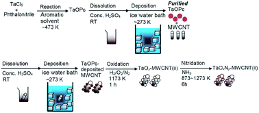 Graphical abstract: Nano-TaOxNy particles synthesized from oxy-tantalum phthalocyanine: how to prepare precursors to enhance the oxygen reduction reaction activity after ammonia pyrolysis?