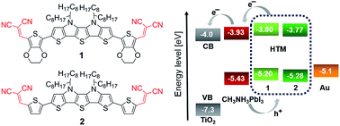 Graphical abstract: A–D–A-type S,N-heteropentacene-based hole transport materials for dopant-free perovskite solar cells