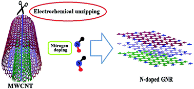 Graphical abstract: A single-step room-temperature electrochemical synthesis of nitrogen-doped graphene nanoribbons from carbon nanotubes