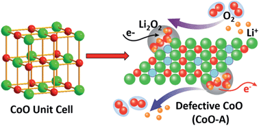 Graphical abstract: The role of oxygen vacancies in improving the performance of CoO as a bifunctional cathode catalyst for rechargeable Li–O2 batteries
