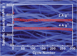 Graphical abstract: Nitrogen-doped carbon nanofibers with effectively encapsulated GeO2 nanocrystals for highly reversible lithium storage