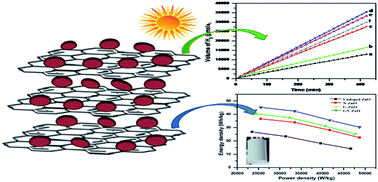 Graphical abstract: In situ preparation of N–ZnO/graphene nanocomposites: excellent candidate as a photocatalyst for enhanced solar hydrogen generation and high performance supercapacitor electrode