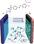 Graphical abstract: Azopolymer triggered electrophoretic deposition of MnO2-carbon nanotube composites and polypyrrole coated carbon nanotubes for supercapacitors