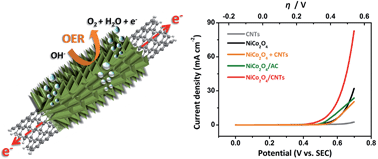 Graphical abstract: Hierarchical NiCo2O4 nanosheet-decorated carbon nanotubes towards highly efficient electrocatalyst for water oxidation