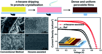 Graphical abstract: Morphology-controlled CH3NH3PbI3 films by hexane-assisted one-step solution deposition for hybrid perovskite mesoscopic solar cells with high reproductivity