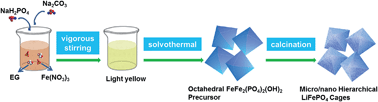 Graphical abstract: Unique synthesis of novel octahedral micro/nano-hierarchical LiFePO4 cages as an enhanced cathode material for lithium-ion batteries